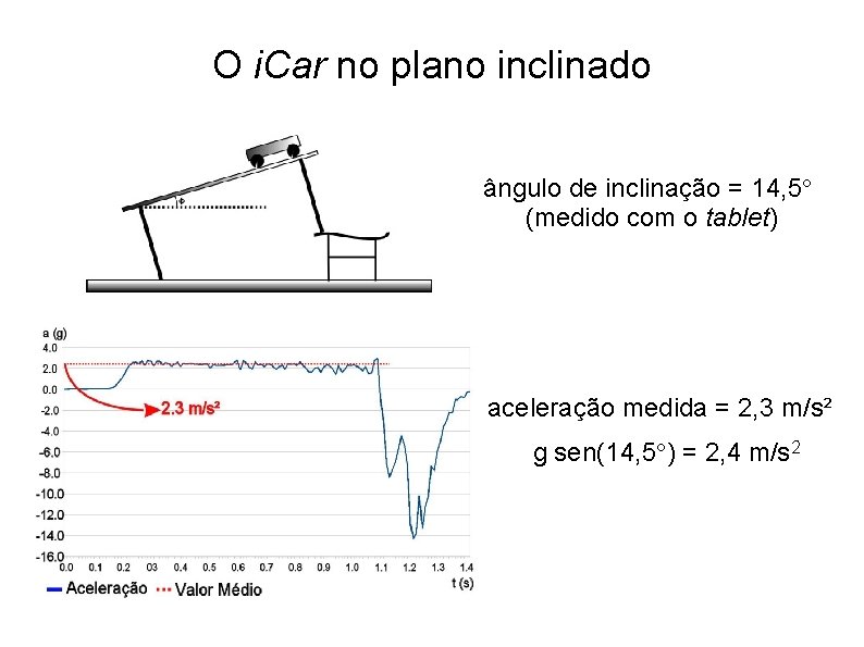 O i. Car no plano inclinado ângulo de inclinação = 14, 5 (medido com