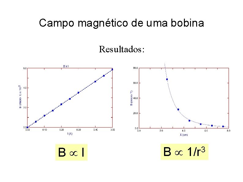 Campo magnético de uma bobina Resultados: B I B 1/r 3 