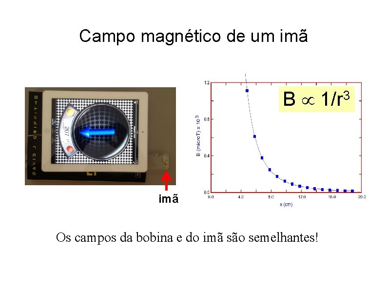 Campo magnético de um imã B 1/r 3 imã Os campos da bobina e
