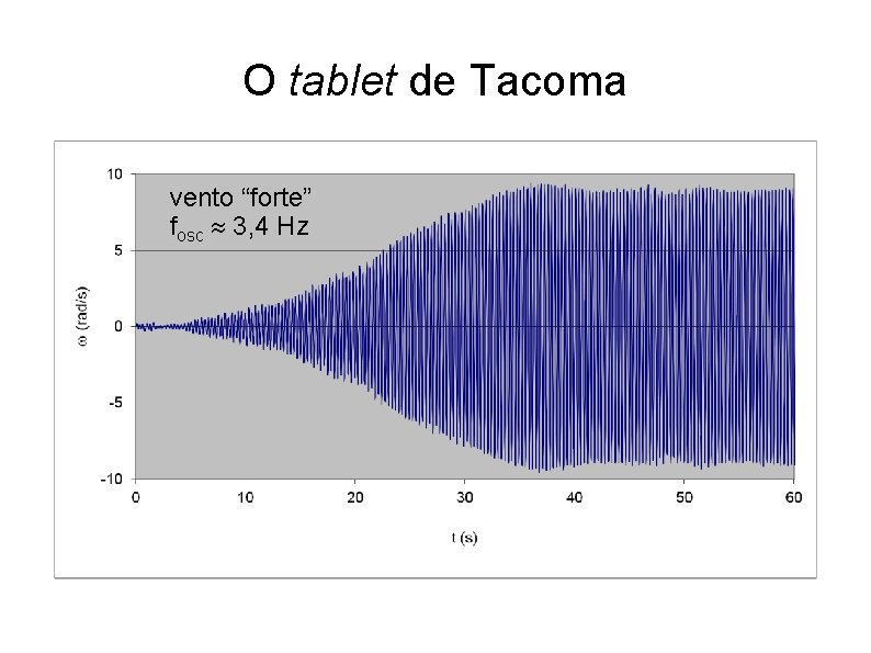 O tablet de Tacoma vento “forte” fosc 3, 4 Hz 