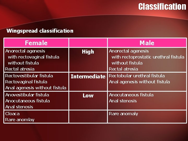 Classification Wingspread classification Female Anorectal agenesis with rectovaginal fistula without fistula Rectal atresia Rectovestibular Classification Wingspread classification Female Anorectal agenesis with rectovaginal fistula without fistula Rectal atresia Rectovestibular