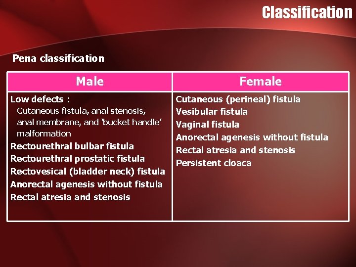 Classification Pena classification Male Low defects : Cutaneous fistula, anal stenosis, anal membrane, and Classification Pena classification Male Low defects : Cutaneous fistula, anal stenosis, anal membrane, and