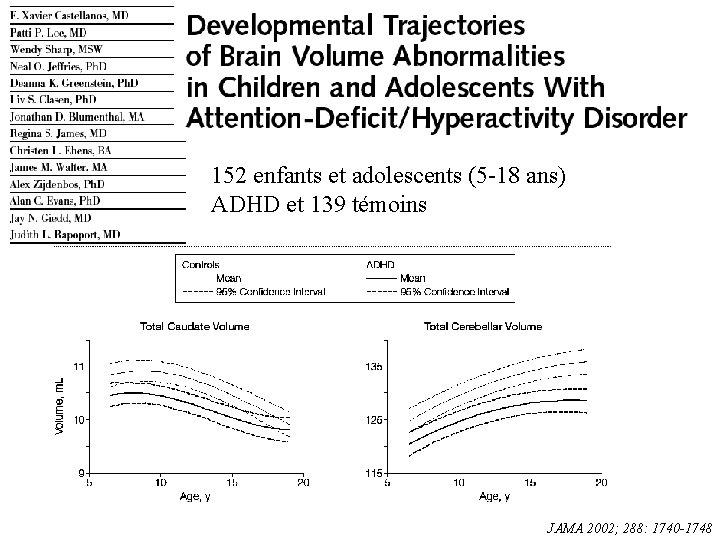 152 enfants et adolescents (5 -18 ans) ADHD et 139 témoins JAMA 2002; 288:
