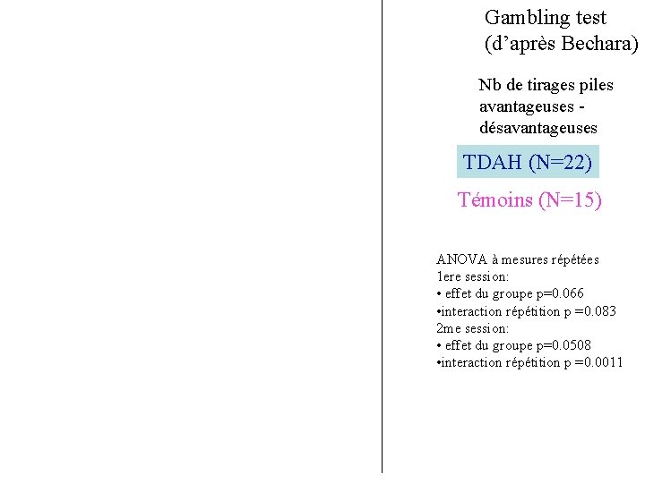 Gambling test (d’après Bechara) Nb de tirages piles avantageuses désavantageuses TDAH (N=22) Témoins (N=15)