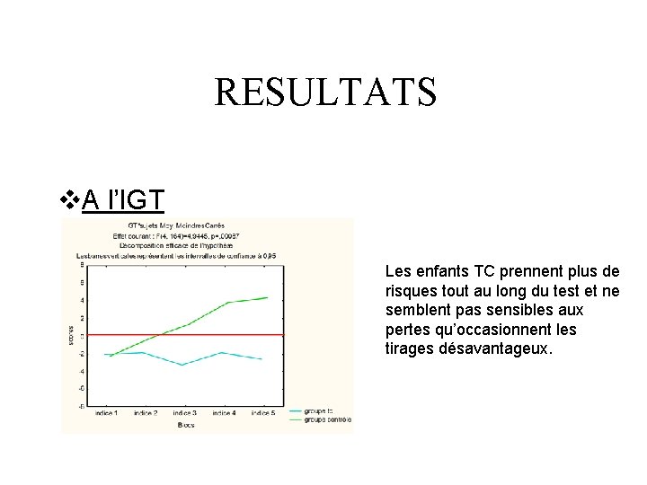 RESULTATS v. A l’IGT Les enfants TC prennent plus de risques tout au long