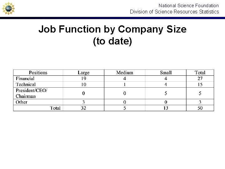 National Science Foundation Division of Science Resources Statistics Job Function by Company Size (to