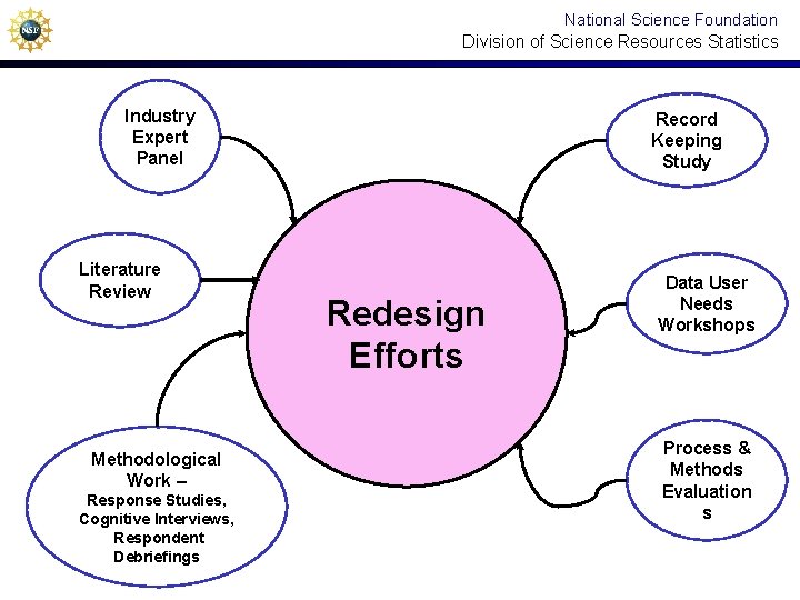 National Science Foundation Division of Science Resources Statistics Industry Expert Panel Literature Review Methodological