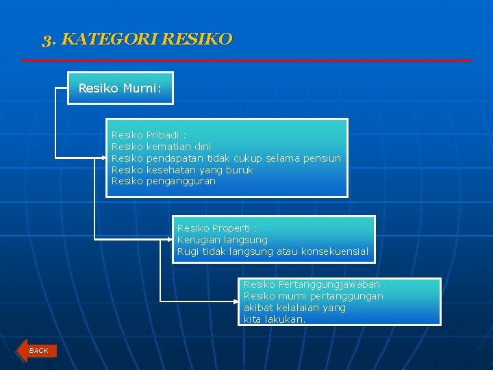 3. KATEGORI RESIKO Resiko Murni: Resiko Resiko Pribadi : kematian dini pendapatan tidak cukup