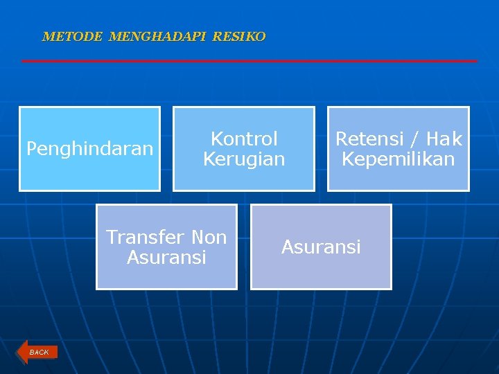 METODE MENGHADAPI RESIKO Penghindaran Kontrol Kerugian Transfer Non Asuransi BACK Retensi / Hak Kepemilikan