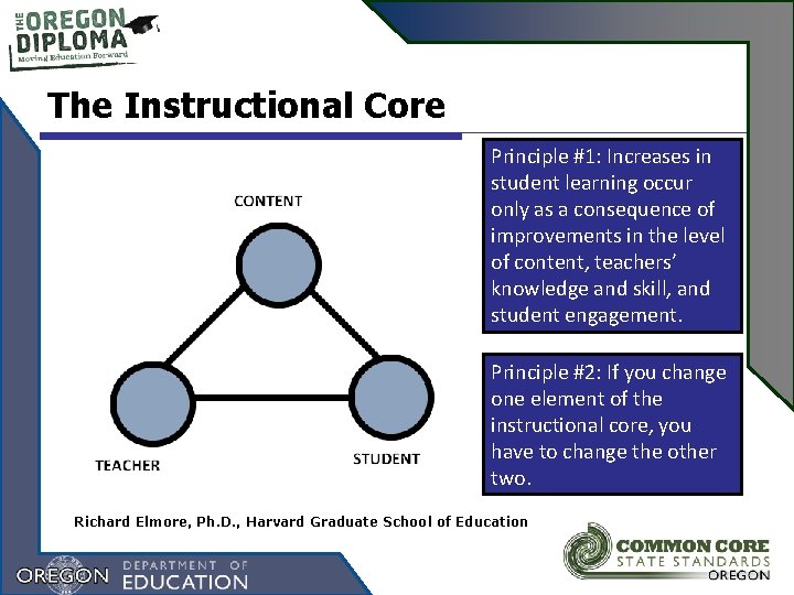 The Instructional Core Principle #1: Increases in student learning occur only as a consequence