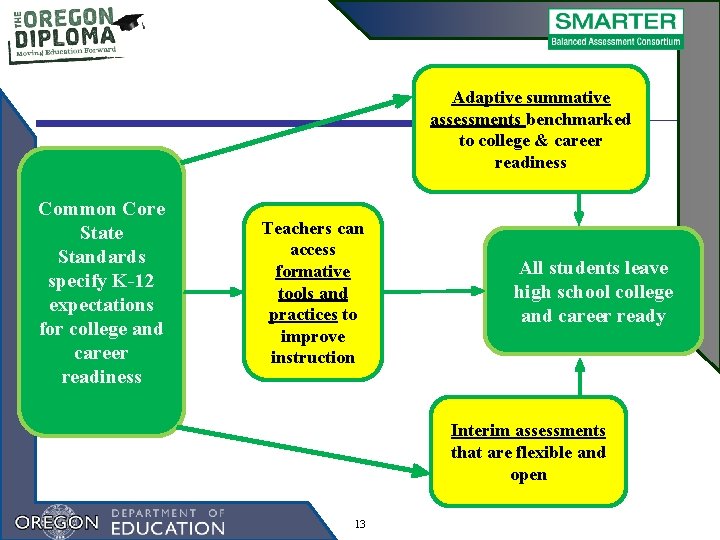 Adaptive summative assessments benchmarked to college & career readiness Common Core State Standards specify