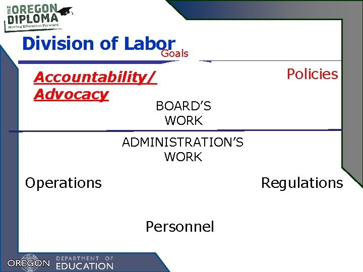 Division of Labor Goals Accountability/ Advocacy Policies BOARD’S WORK ADMINISTRATION’S WORK Regulations Operations Personnel