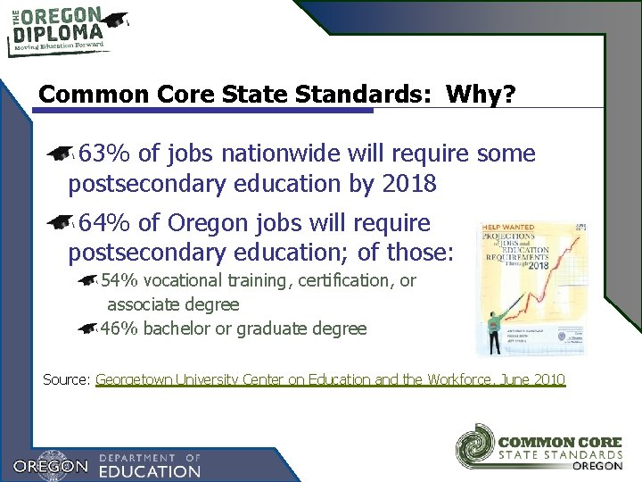 Common Core State Standards: Why? 63% of jobs nationwide will require some postsecondary education