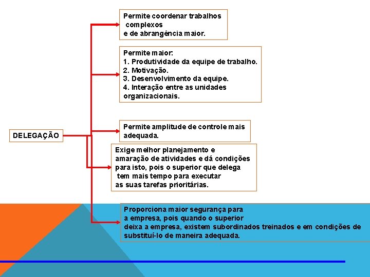 Permite coordenar trabalhos complexos e de abrangência maior. Permite maior: 1. Produtividade da equipe