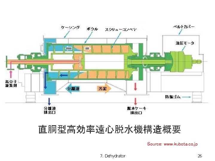 直胴型高効率遠心脱水機構造概要 Source: www. kubota. co. jp 7. Dehydrator 26 