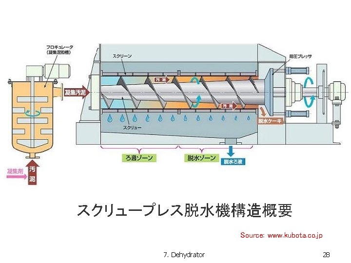 スクリュープレス脱水機構造概要 Source: www. kubota. co. jp 7. Dehydrator 28 