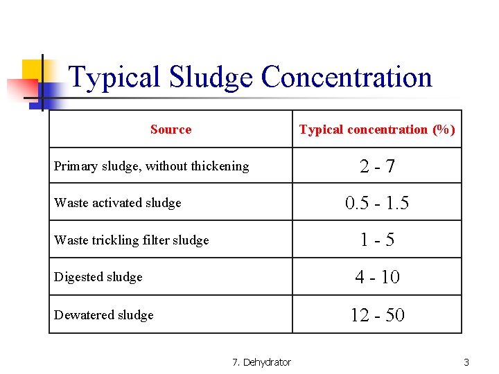 Typical Sludge Concentration Source Typical concentration (%) Primary sludge, without thickening 2 -7 0.