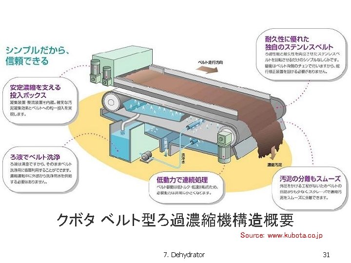 クボタ ベルト型ろ過濃縮機構造概要 Source: www. kubota. co. jp 7. Dehydrator 31 