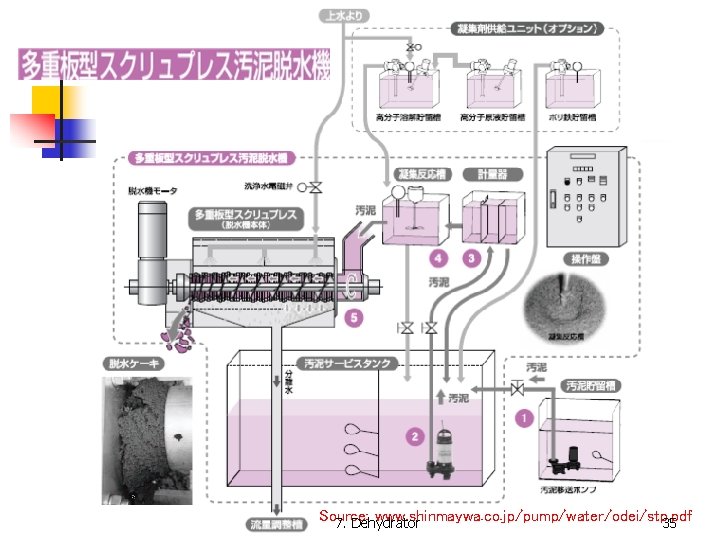 Source: www. shinmaywa. co. jp/pump/water/odei/stp. pdf 7. Dehydrator 35 