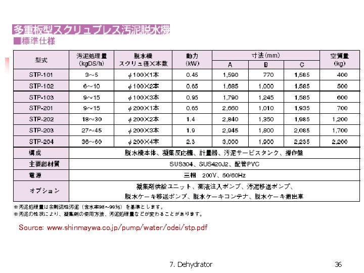 Source: www. shinmaywa. co. jp/pump/water/odei/stp. pdf 7. Dehydrator 36 