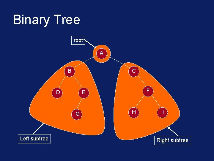 Binary Tree root A B C D G Left subtree F E H I