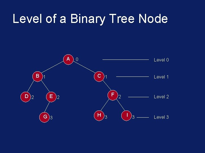 Level of a Binary Tree Node A B 1 D 2 0 Level 0