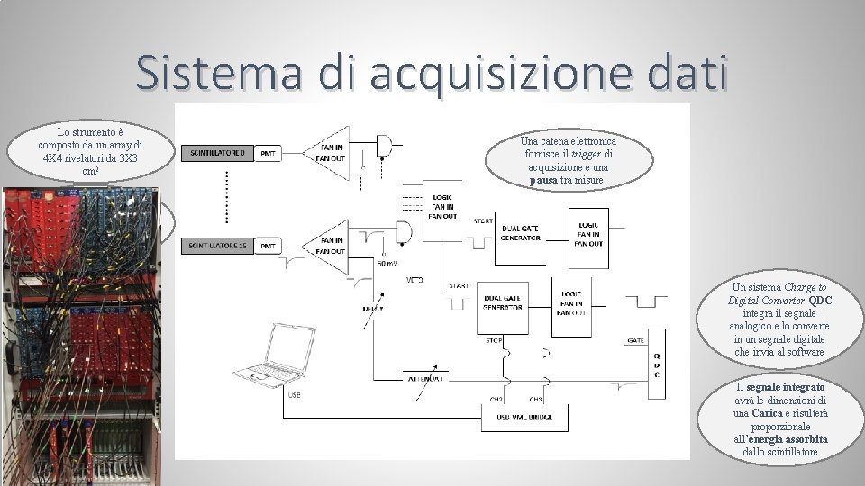 Sistema di acquisizione dati Lo strumento è composto da un array di 4 X