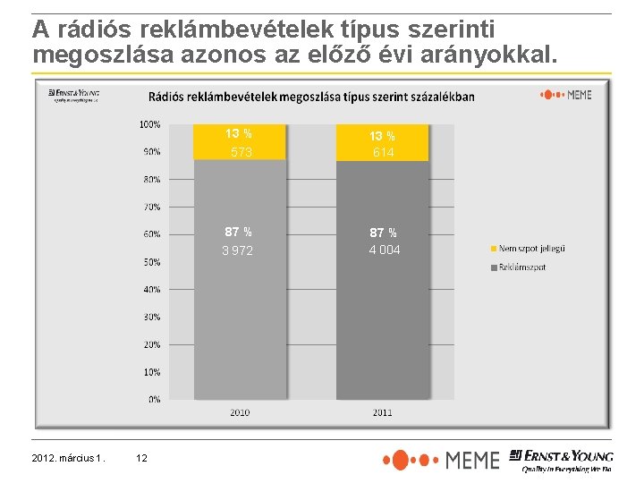 A rádiós reklámbevételek típus szerinti megoszlása azonos az előző évi arányokkal. 2012. március 1.