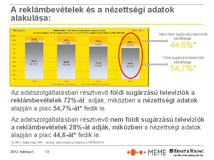 A reklámbevételek és a nézettségi adatok alakulása: Nem földi sugárzású televíziók nézettsége: 10 733