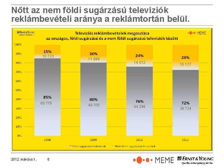 Nőtt az nem földi sugárzású televíziók reklámbevételi aránya a reklámtortán belül. 10 733 60