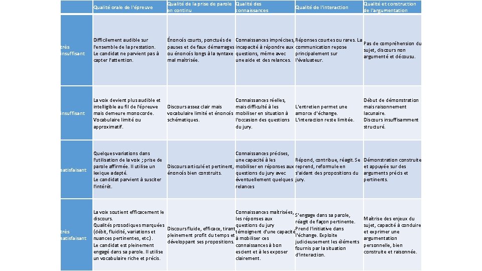 Qualité orale de l'épreuve Qualité de la prise de parole Qualité des en continu