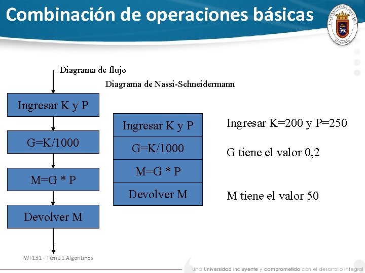 Combinación de operaciones básicas Diagrama de flujo Diagrama de Nassi-Schneidermann Ingresar K y P