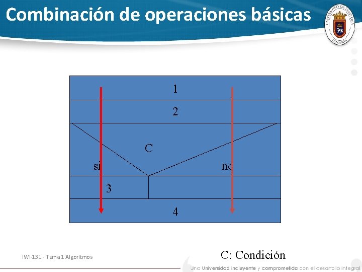 Combinación de operaciones básicas 1 2 C si no 3 4 IWI-131 - Tema