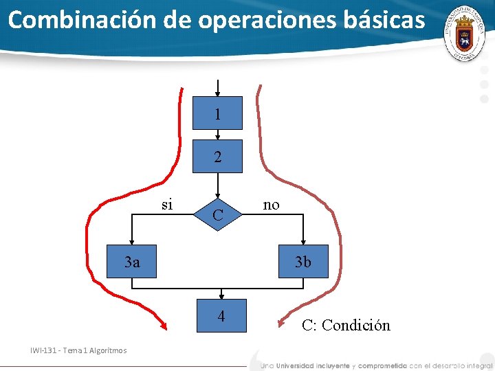 Combinación de operaciones básicas 1 2 si C 3 a 3 b 4 IWI-131