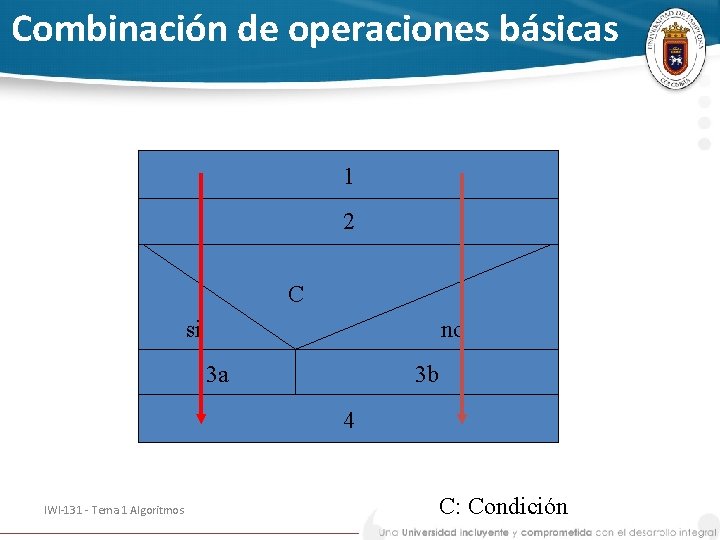 Combinación de operaciones básicas 1 2 C si no 3 a 3 b 4
