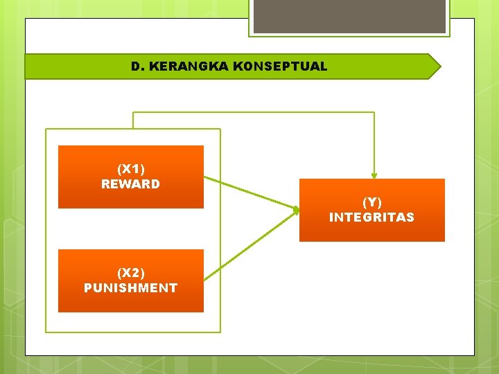 D. KERANGKA KONSEPTUAL (X 1) REWARD (Y) INTEGRITAS (X 2) PUNISHMENT 