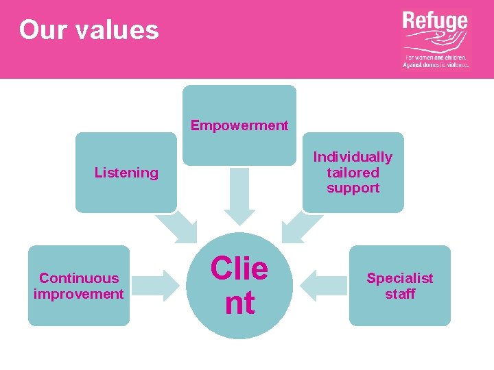 Our values Empowerment Individually tailored support Listening Continuous improvement Clie nt Specialist staff 