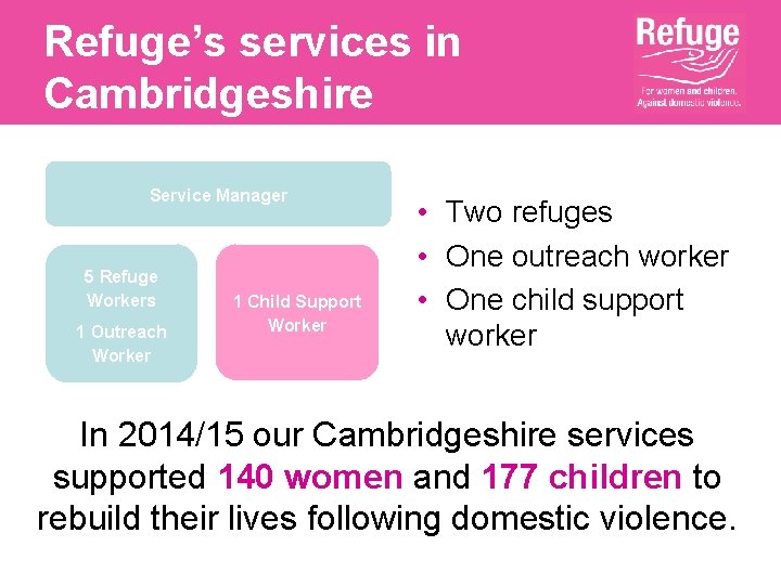 Refuge’s services in Cambridgeshire Service Manager 5 Refuge Workers 1 Outreach Worker 1 Child