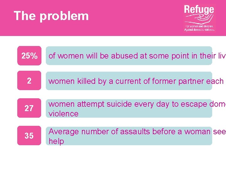 The problem 25% of women will be abused at some point in their live