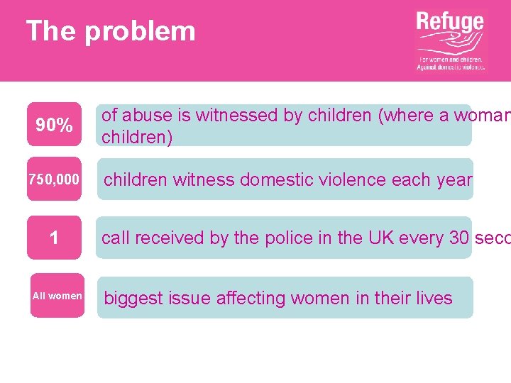 The problem 90% 750, 000 1 All women of abuse is witnessed by children