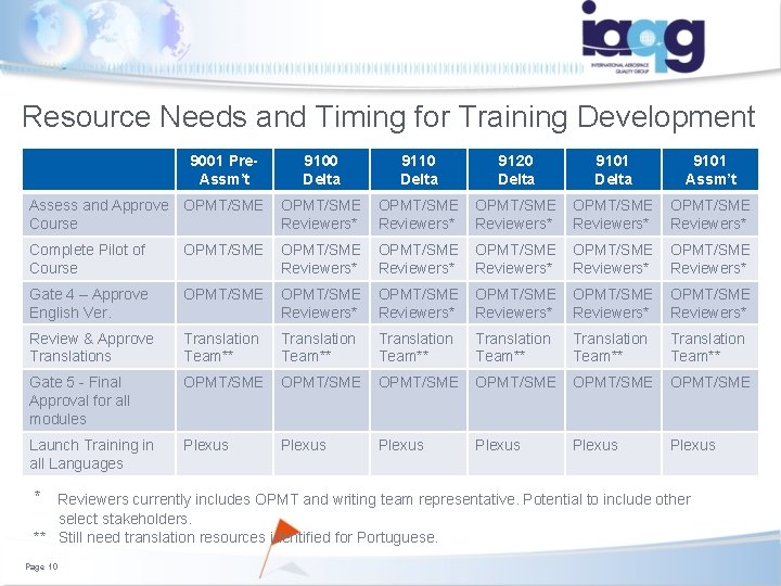 Resource Needs and Timing for Training Development 9001 Pre. Assm’t 9100 Delta 9110 Delta