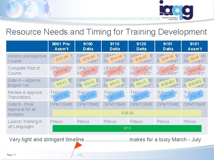 Resource Needs and Timing for Training Development 9001 Pre. Assm’t 9100 Delta 9110 Delta