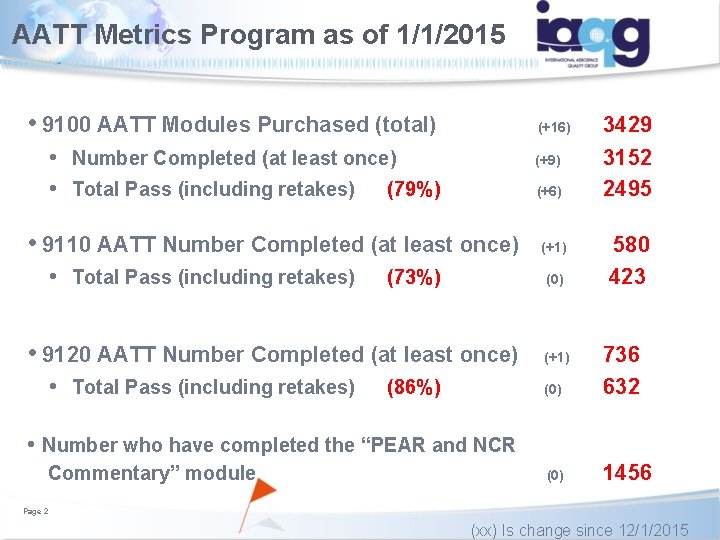 AATT Metrics Program as of 1/1/2015 • 9100 AATT Modules Purchased (total) (+16) •