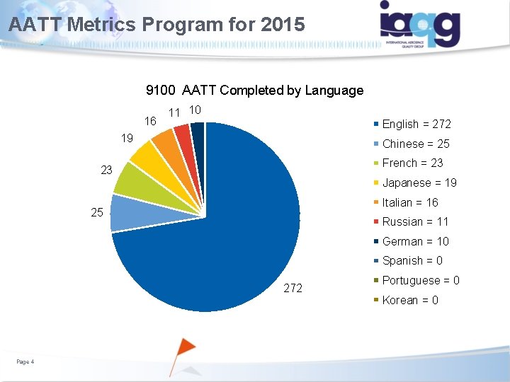 AATT Metrics Program for 2015 9100 AATT Completed by Language 16 11 10 English