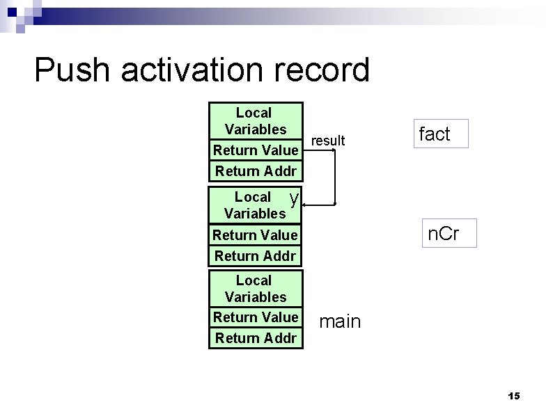 Push activation record Local Variables result Return Value fact Return Addr Local y Variables