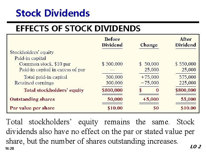 Stock Dividends EFFECTS OF STOCK DIVIDENDS Illustration 14 -5 Total stockholders’ equity remains the