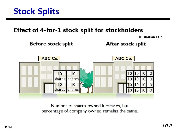 Stock Splits Effect of 4 -for-1 stock split for stockholders Illustration 14 -6 14