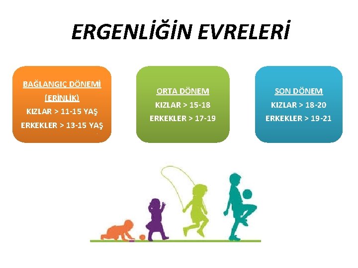 ERGENLİĞİN EVRELERİ BAĞLANGIÇ DÖNEMİ (ERİNLİK) KIZLAR > 11 -15 YAŞ ERKEKLER > 13 -15