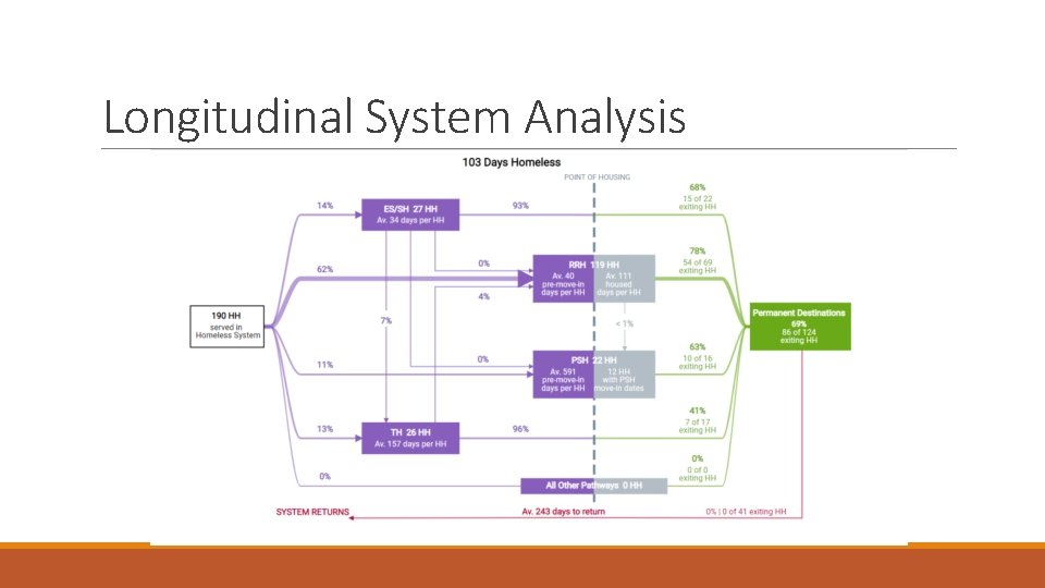 Longitudinal System Analysis 