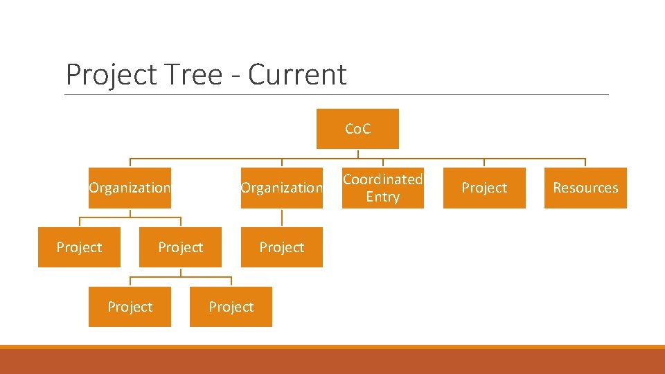Project Tree - Current Co. C Organization Project Project Coordinated Entry Project Resources 